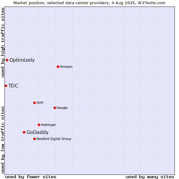 Market position of GoDaddy vs. Optimizely vs. TDC