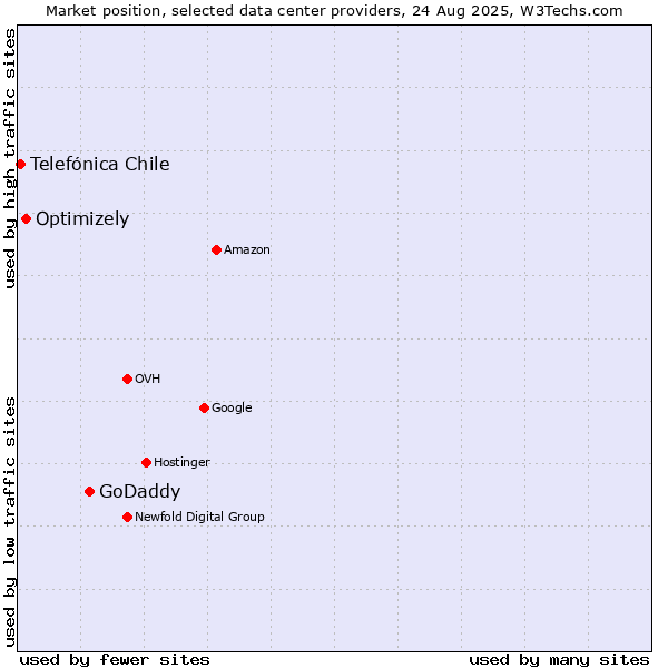 Market position of GoDaddy vs. Optimizely vs. Telefónica Chile
