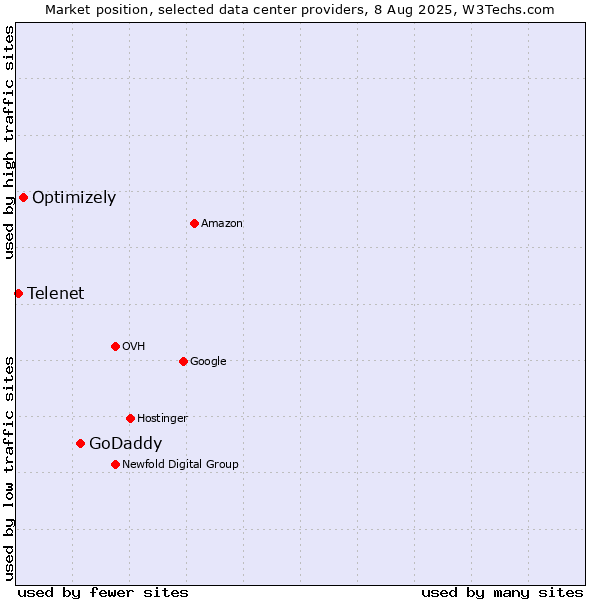 Market position of GoDaddy vs. Optimizely vs. Telenet