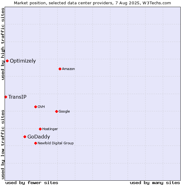 Market position of GoDaddy vs. Optimizely vs. TransIP