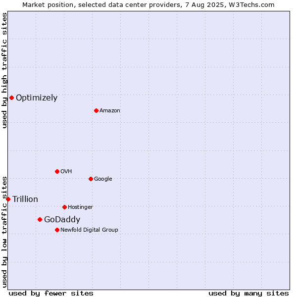 Market position of GoDaddy vs. Optimizely vs. Trillion