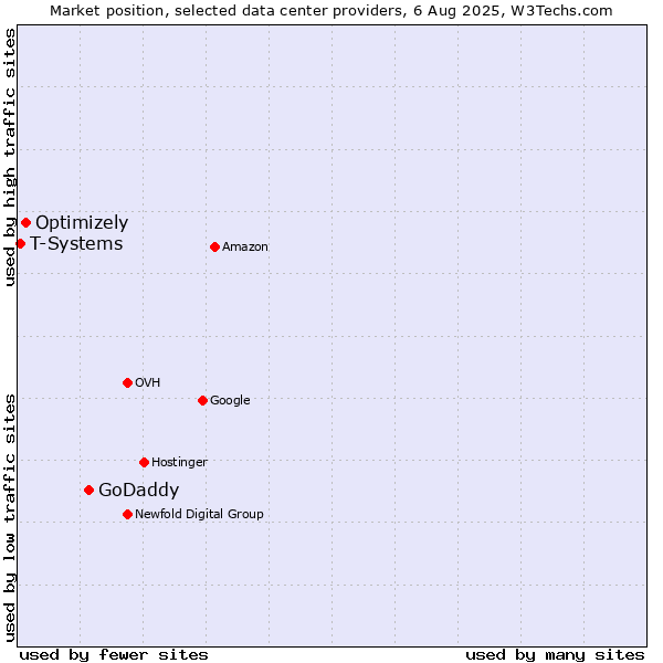 Market position of GoDaddy vs. Optimizely vs. T-Systems