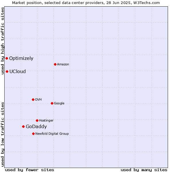Market position of GoDaddy vs. UCloud vs. Optimizely