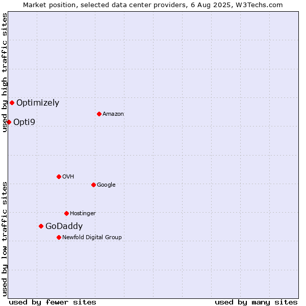 Market position of GoDaddy vs. Optimizely vs. Opti9