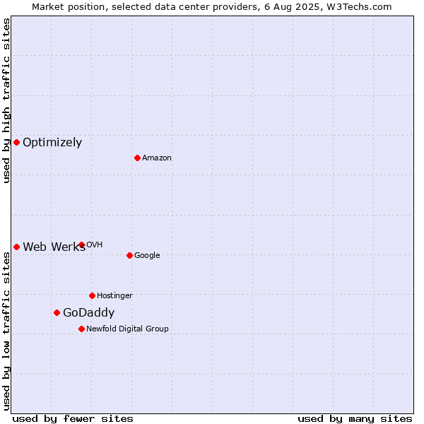 Market position of GoDaddy vs. Optimizely vs. Web Werks