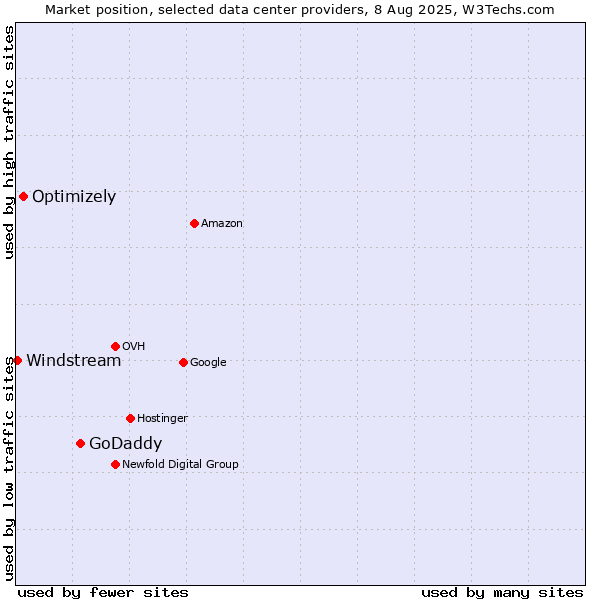 Market position of GoDaddy vs. Optimizely vs. Windstream