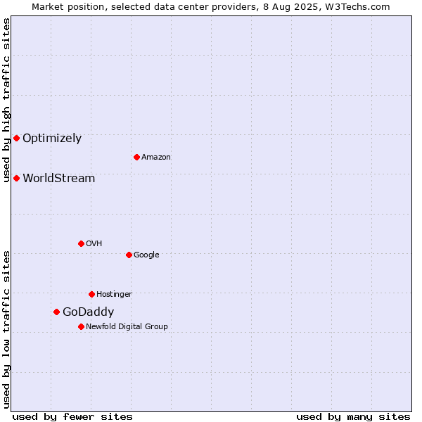 Market position of GoDaddy vs. Optimizely vs. WorldStream