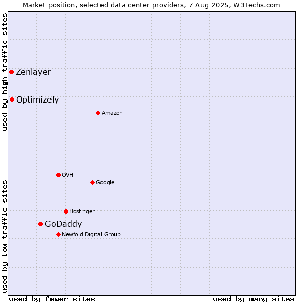 Market position of GoDaddy vs. Optimizely vs. Zenlayer