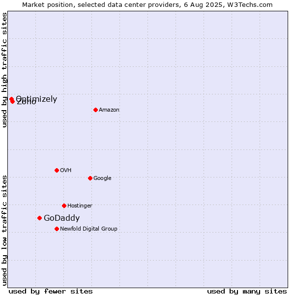 Market position of GoDaddy vs. Zoho vs. Optimizely