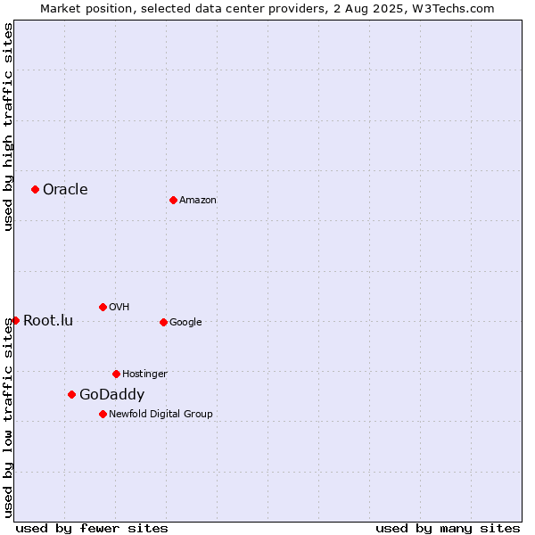 Market position of GoDaddy vs. Oracle vs. Root.lu