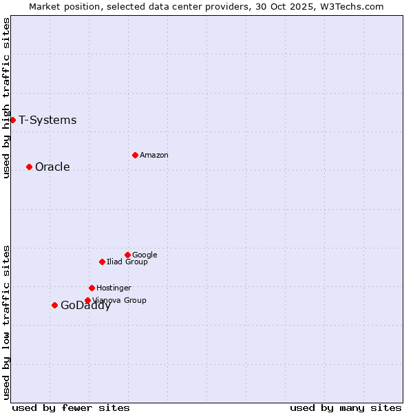 Market position of GoDaddy vs. Oracle vs. T-Systems