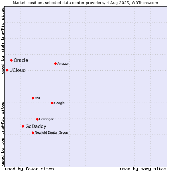 Market position of GoDaddy vs. Oracle vs. UCloud