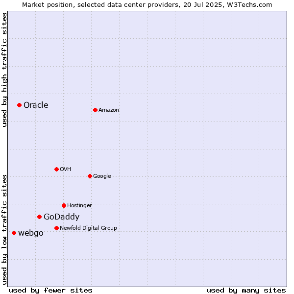 Market position of GoDaddy vs. Oracle vs. webgo