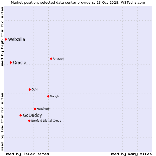 Market position of GoDaddy vs. Oracle vs. Webzilla