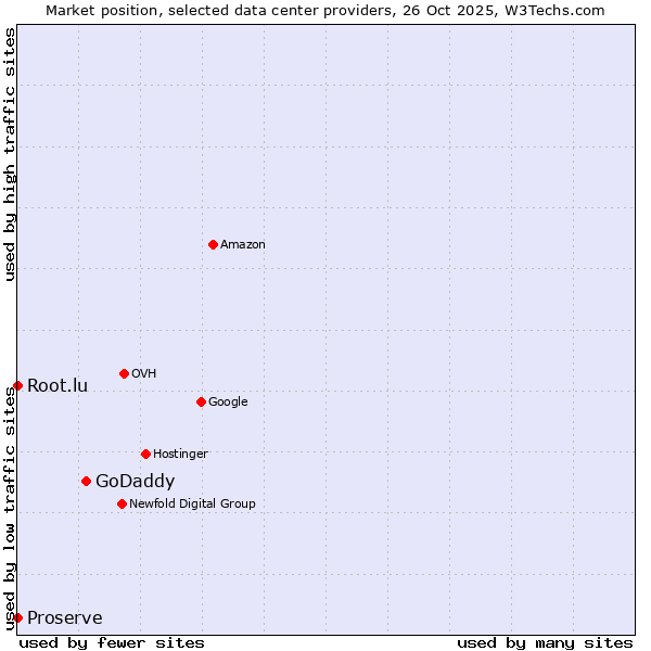 Market position of GoDaddy vs. Root.lu vs. Proserve