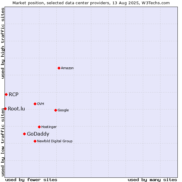 Market position of GoDaddy vs. RCP vs. Root.lu