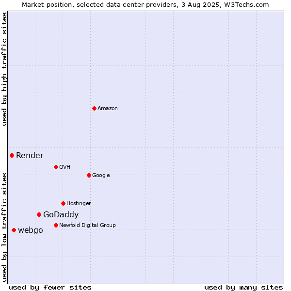 Market position of GoDaddy vs. webgo vs. Render