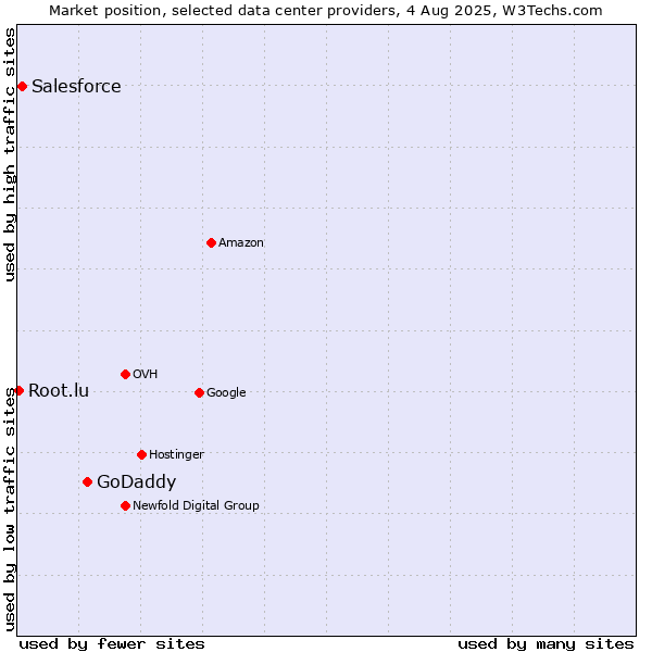 Market position of GoDaddy vs. Salesforce vs. Root.lu