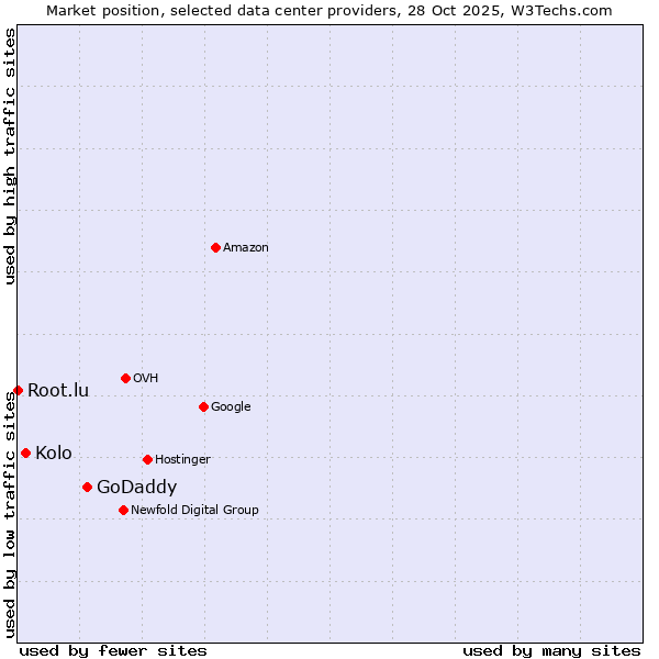 Market position of GoDaddy vs. Kolo vs. Root.lu