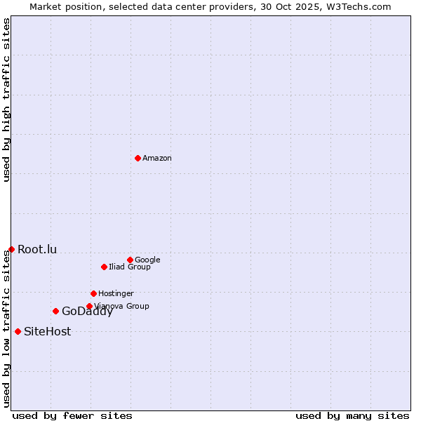 Market position of GoDaddy vs. SiteHost vs. Root.lu