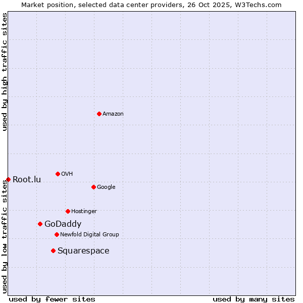 Market position of Squarespace vs. GoDaddy vs. Root.lu