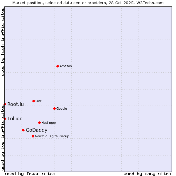 Market position of GoDaddy vs. Root.lu vs. Trillion