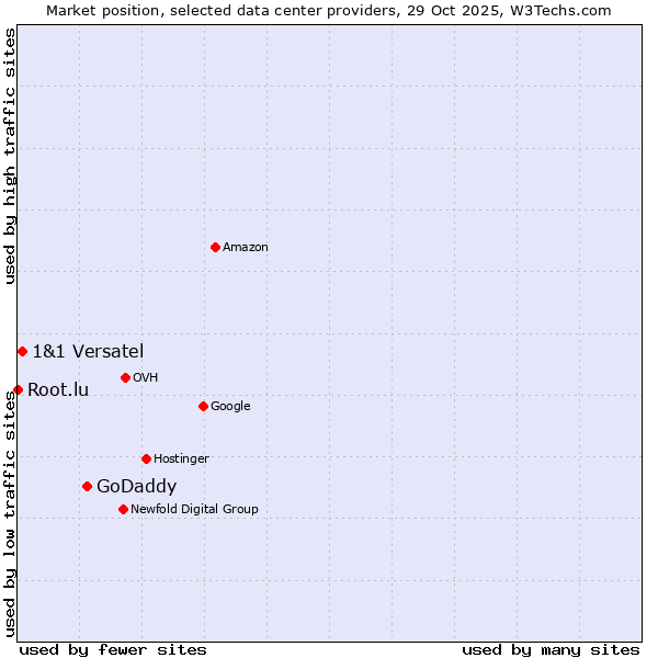 Market position of GoDaddy vs. 1&1 Versatel vs. Root.lu