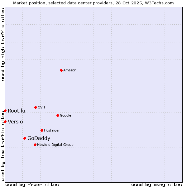 Market position of GoDaddy vs. Root.lu vs. Versio