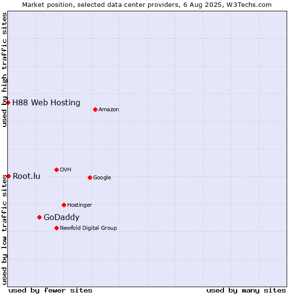Market position of GoDaddy vs. Root.lu vs. H88 Web Hosting