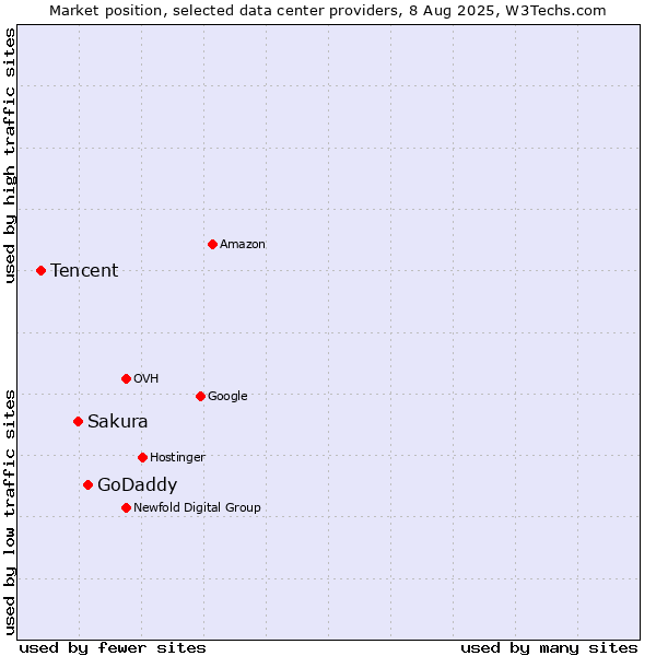 Market position of GoDaddy vs. Sakura vs. Tencent