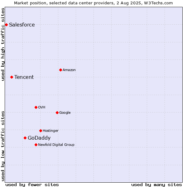Market position of GoDaddy vs. Tencent vs. Salesforce