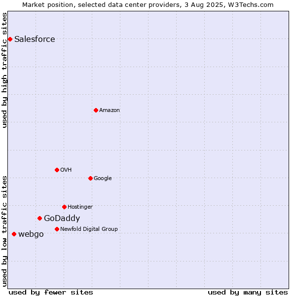 Market position of GoDaddy vs. webgo vs. Salesforce