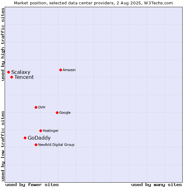 Market position of GoDaddy vs. Tencent vs. Scalaxy