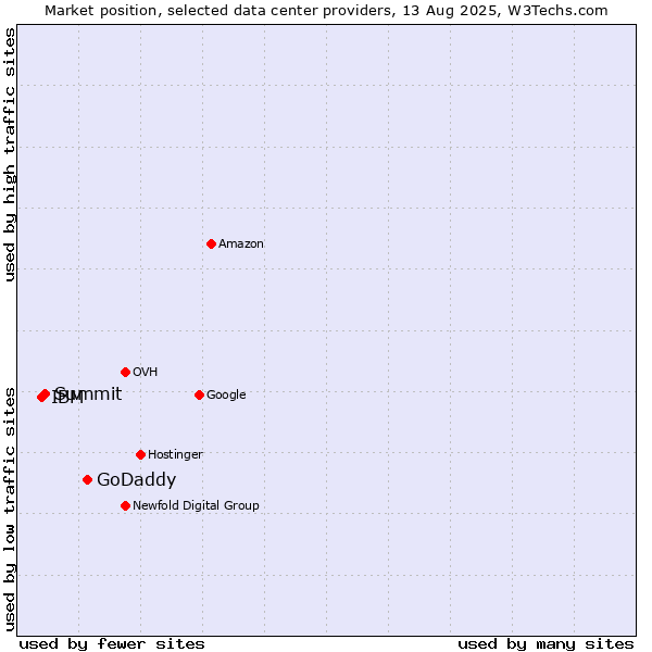 Market position of GoDaddy vs. Summit vs. IBM