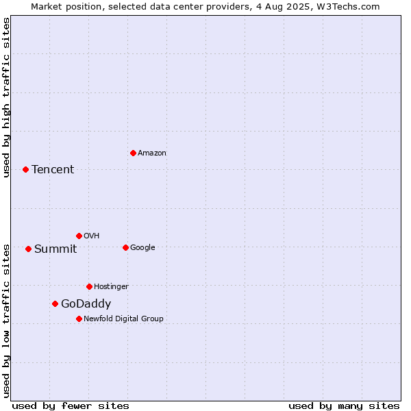 Market position of GoDaddy vs. Summit vs. Tencent