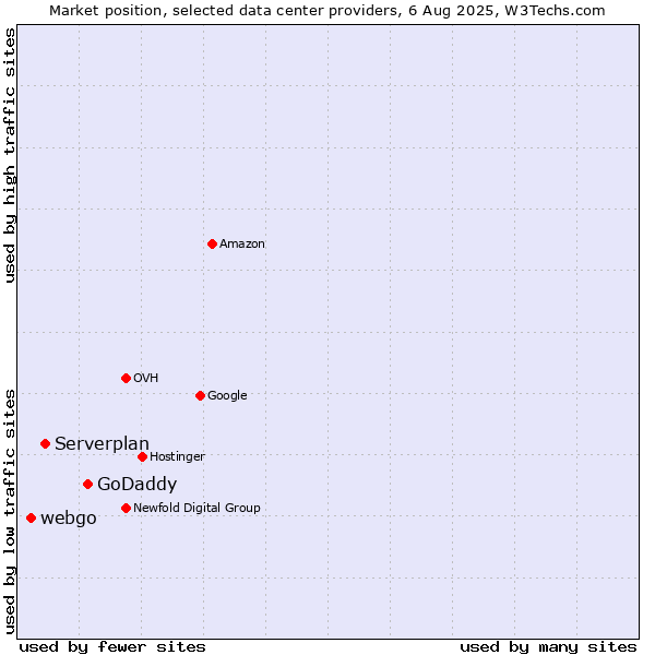 Market position of GoDaddy vs. Serverplan vs. webgo