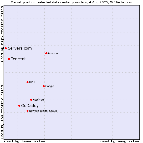 Market position of GoDaddy vs. Tencent vs. Servers.com