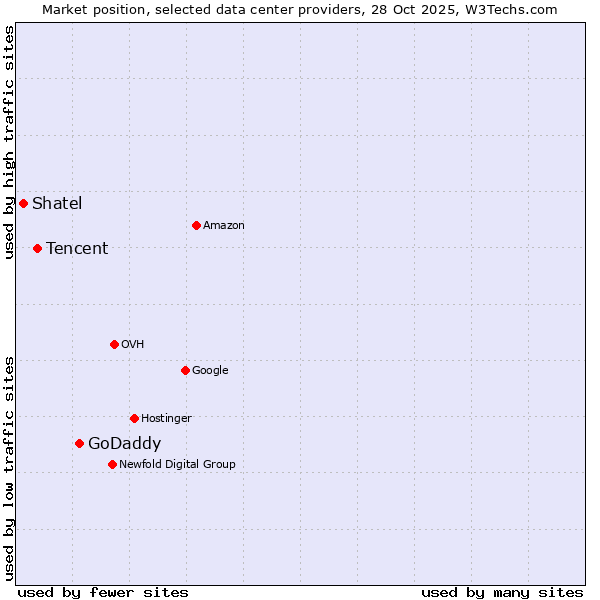 Market position of GoDaddy vs. Tencent vs. Shatel