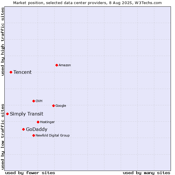 Market position of GoDaddy vs. Tencent vs. Simply Transit