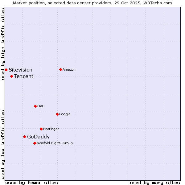 Market position of GoDaddy vs. Tencent vs. Sitevision