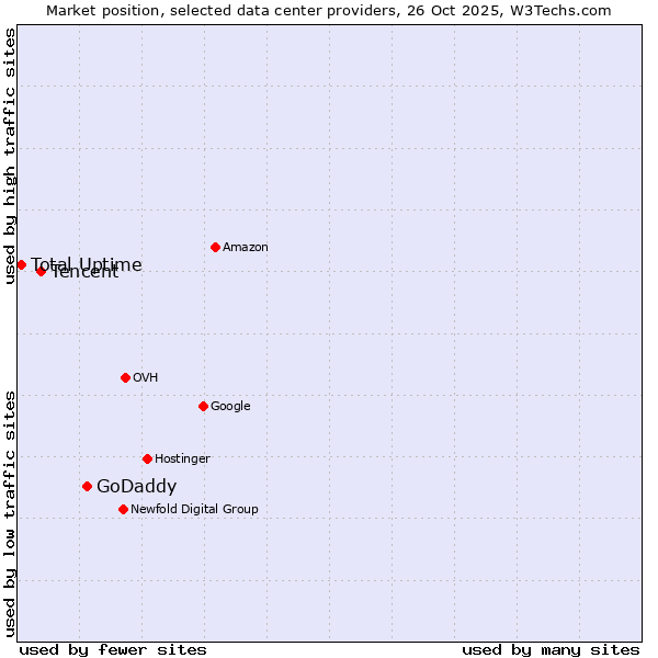 Market position of GoDaddy vs. Tencent vs. Total Uptime