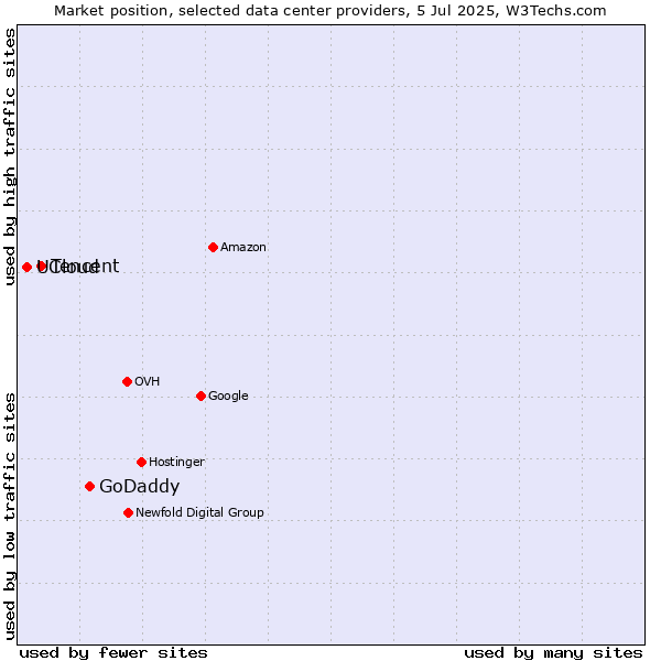 Market position of GoDaddy vs. Tencent vs. UCloud