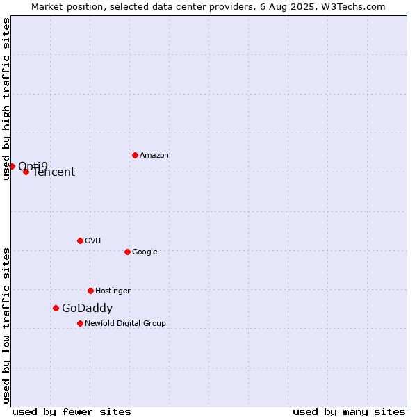 Market position of GoDaddy vs. Tencent vs. Opti9