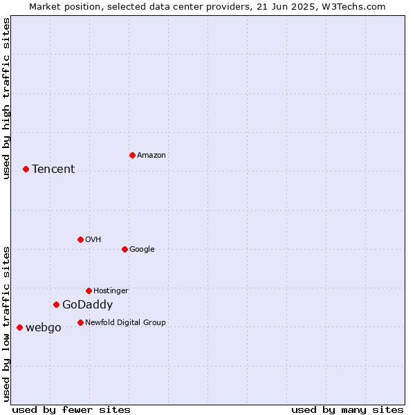 Market position of GoDaddy vs. Tencent vs. webgo