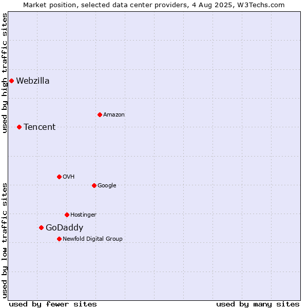 Market position of GoDaddy vs. Tencent vs. Webzilla