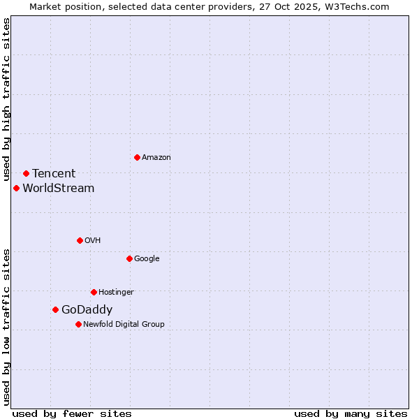 Market position of GoDaddy vs. Tencent vs. WorldStream