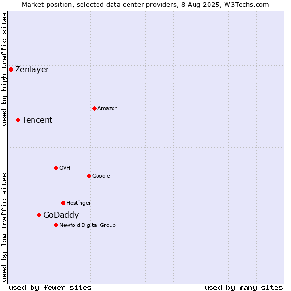 Market position of GoDaddy vs. Tencent vs. Zenlayer