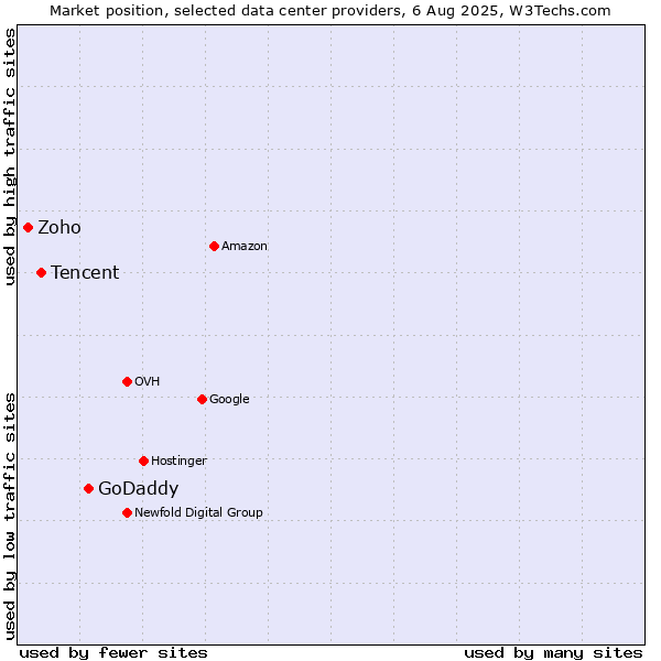 Market position of GoDaddy vs. Tencent vs. Zoho