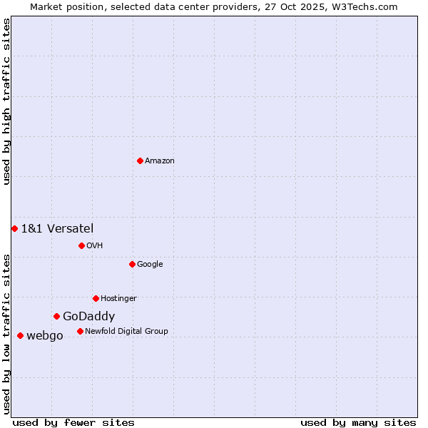 Market position of GoDaddy vs. webgo vs. 1&1 Versatel