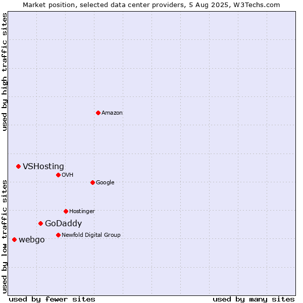 Market position of GoDaddy vs. VSHosting vs. webgo